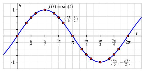 The graph of the sine function is exhibiting what is known as a periodic property. Figure 2.1 shows the graph of \(y = \sin(t)\) for three cycles. Figure \(\PageIndex{1}\): Graph of \(y = \sin(t)\) with \(-2\pi \leq t \leq 4\pi\) We say that the sine function is a periodic function. Such functions are often used to model repetitious phenomena ... 